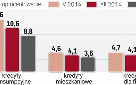 Oprocentowanie kredytu jest najniższe w historii