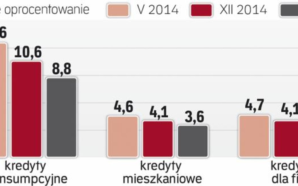 Oprocentowanie kredytu jest najniższe w historii