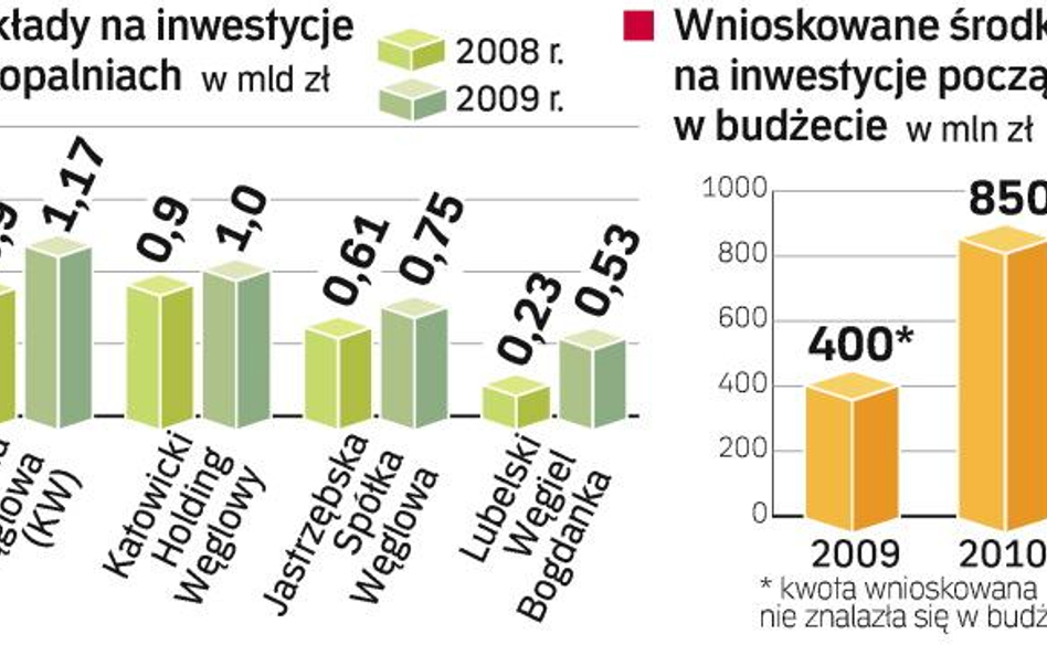 Każda ze spółek węglowych zamierza w tym roku zwiększyć wydatki. Największe projekty planuje Kompani