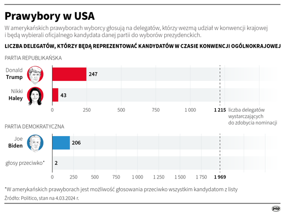 Prawybory w USA: Głosy ilu delegatów zapewnili sobie dotychczas Donald Trump i Nikki Haley?