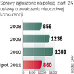 Tylko 20 proc. spraw zgłoszonych na policję znajduje swój finał przed sądem. Pozostałe najczęściej s
