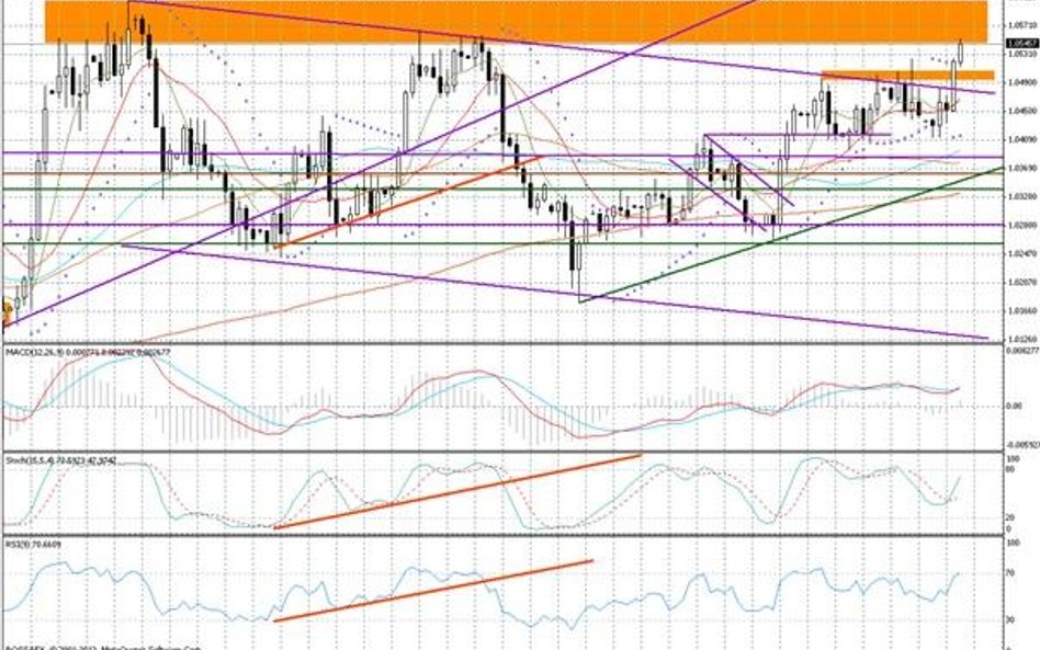 Wykres dzienny USD/CAD