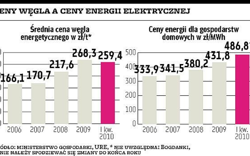 Bogdanka, NWR, Tauron: Droższy węgiel to droższy prąd. Zyski elektrowni bez zmian