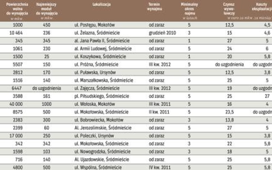 Powierzchnie biurowe do wynajęcia