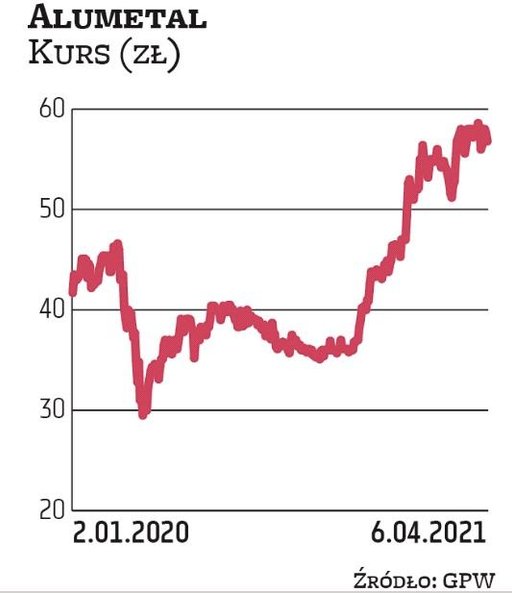 Alumetal jest faworytem BM PKO BP i Haitong Banku. Zarząd Alumetalu rekomenduje przeznaczenie na wyp