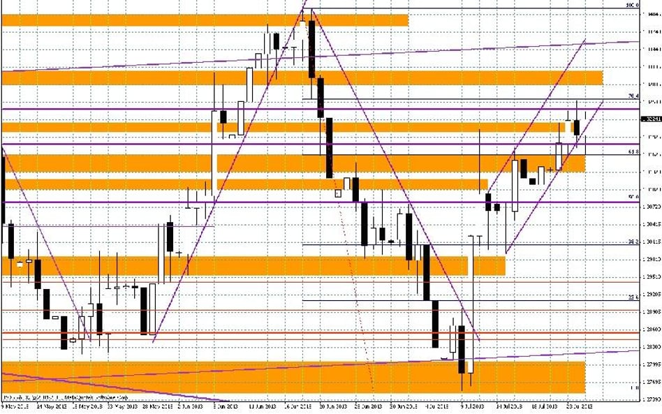 Wykres dzienny EUR/USD