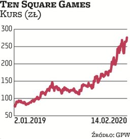 TSG, którego szefem jest Maciej Popowicz, zadebiutowało w 2018 r. i teraz wyceniane jest na prawie 2
