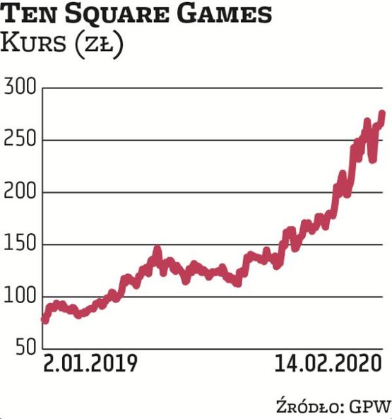 TSG, którego szefem jest Maciej Popowicz, zadebiutowało w 2018 r. i teraz wyceniane jest na prawie 2