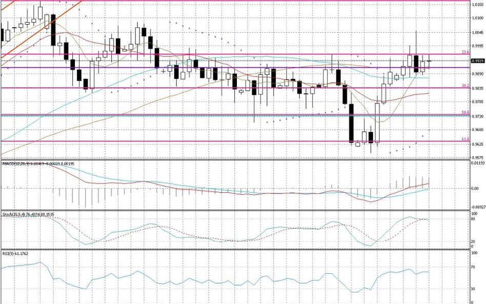 Wykres dzienny AUD/CAD