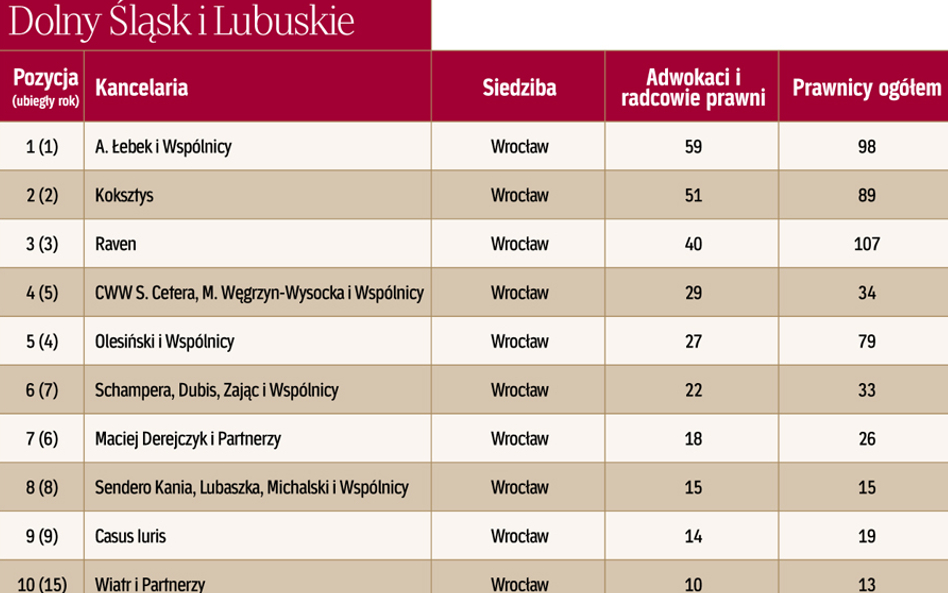 Ranking Kancelarii Prawniczych 2018 - regiony