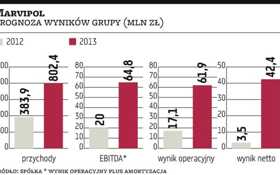 Marvipol idzie na rynek po 120 mln zł