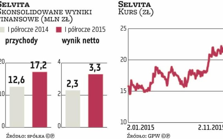 Selvita z umową za 18,8 mln zł