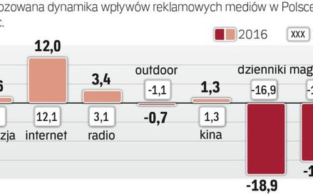 Prognozy dla rynku reklamy w POlsce