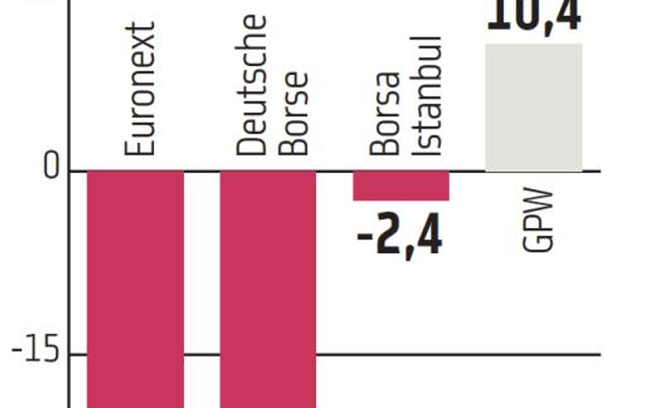 GPW wyszła przed szereg
