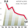 Wzrost hamuje. Wg IMS globalna sprzedaż leków w 2013 roku osiągnie wartość 975 mld dol. Wbrew wcześn