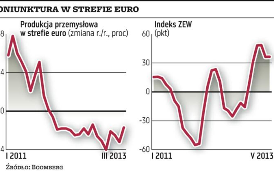 Nieco lepsze dane nie zwiastują końca recesji