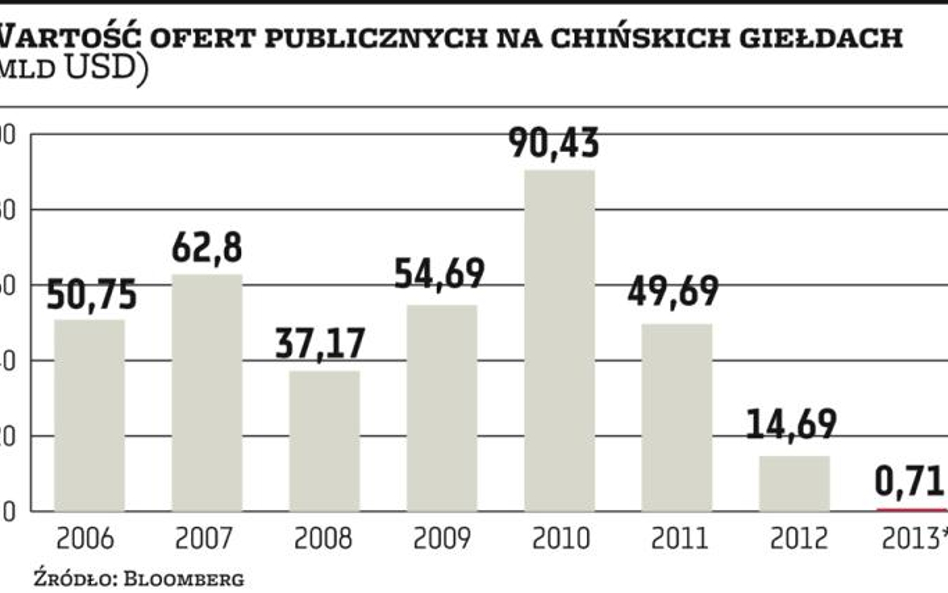 Chińskie giełdy czeka zalew ofert publicznych