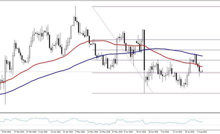 EURUSD, interwał dzienny