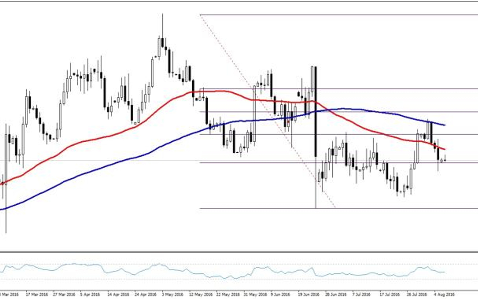 EURUSD, interwał dzienny