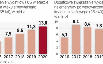 Pomysł Solidarności podnosi i tak już wysokie koszty obniżenia wieku emerytalnego