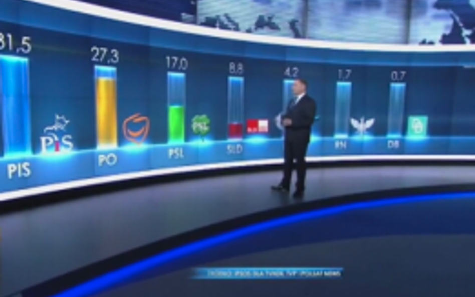 PiS wygrywa wybory samorządowe