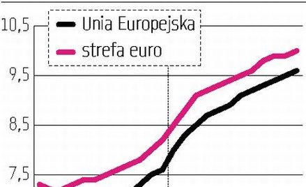 Bezrobocie najwyższe od ponad 11 lat