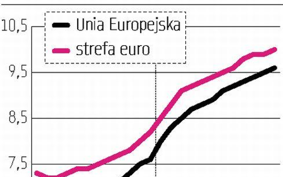 Bezrobocie najwyższe od ponad 11 lat