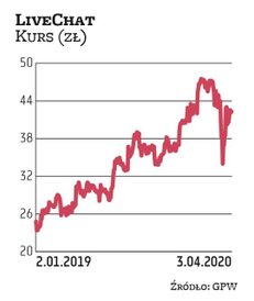 LiveChat jest zdecydowanym rekordzistą w tej edycji portfela. Firma została wytypowana przez wszystk
