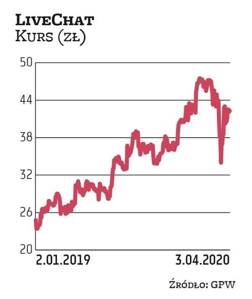 LiveChat jest zdecydowanym rekordzistą w tej edycji portfela. Firma została wytypowana przez wszystk