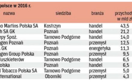 Wśród największych spółek w Polsce 50 ma siedzibę w Wielkopolsce.