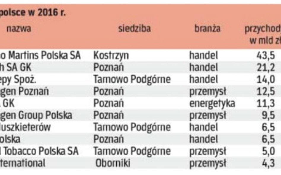 Wśród największych spółek w Polsce 50 ma siedzibę w Wielkopolsce.