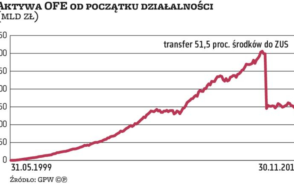 Finanse: Bessa na giełdzie bije w OFE