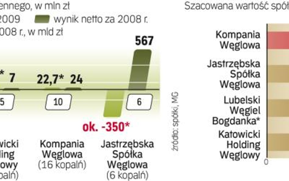 Śląskie spółki węglowe czekają na prywatyzację. Po wielu latach przygotowań na giełdę trafiła lubels