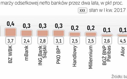 Marża odsetkowa urosła w każdym z banków