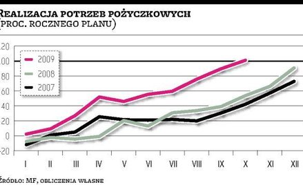 Emisje obligacji ponad roczny plan