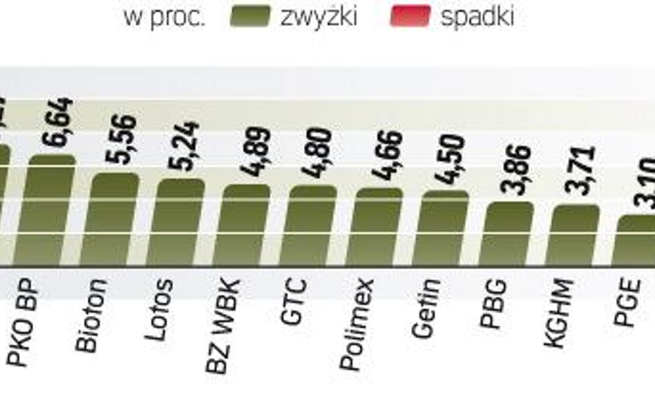 Akcje wróciły do łask