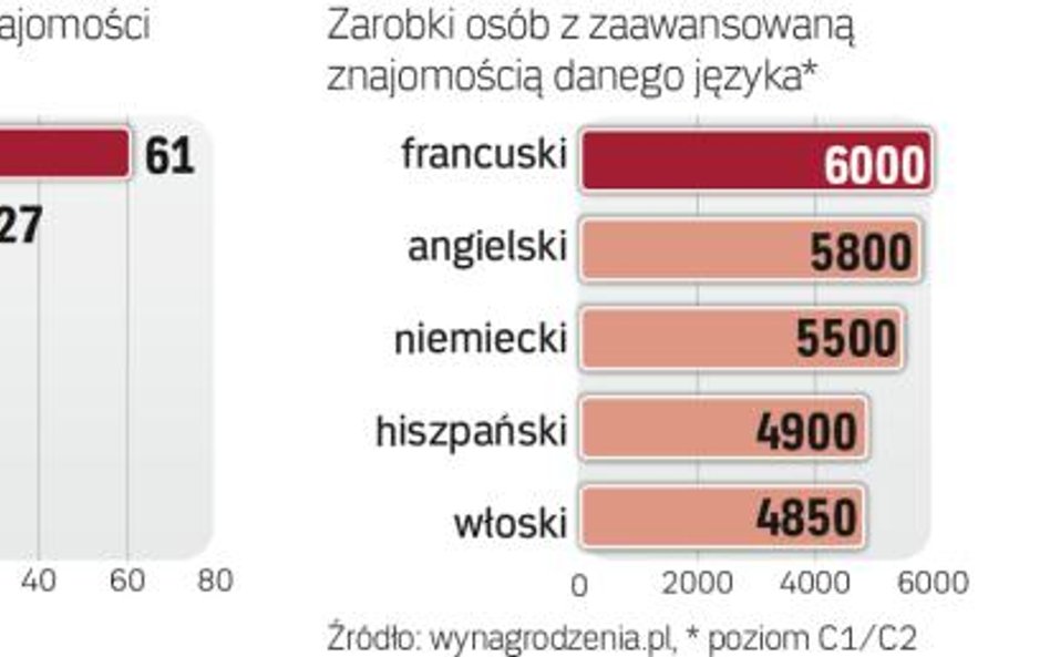 Nawet bez doświadczenia zawodowego lingwista ma szansę na dobre zarobki