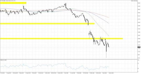 Wykres 1. WTI.f; Interwał dzienny