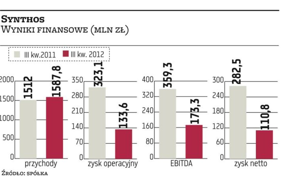 Synthos. 2013 rok może być trudny