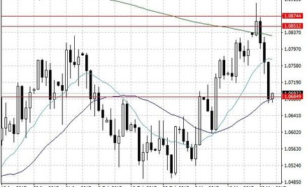 Wykres dzienny EUR/USD