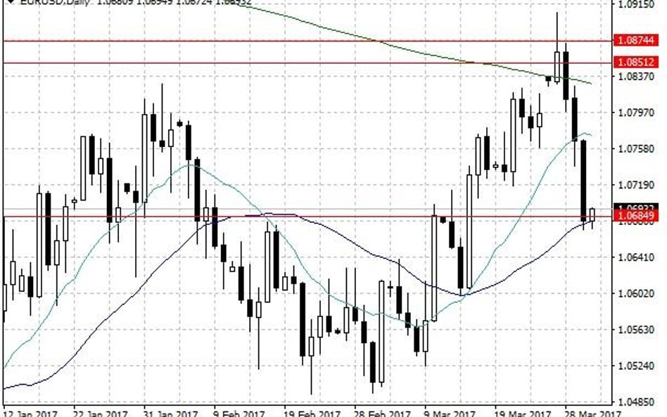 Wykres dzienny EUR/USD