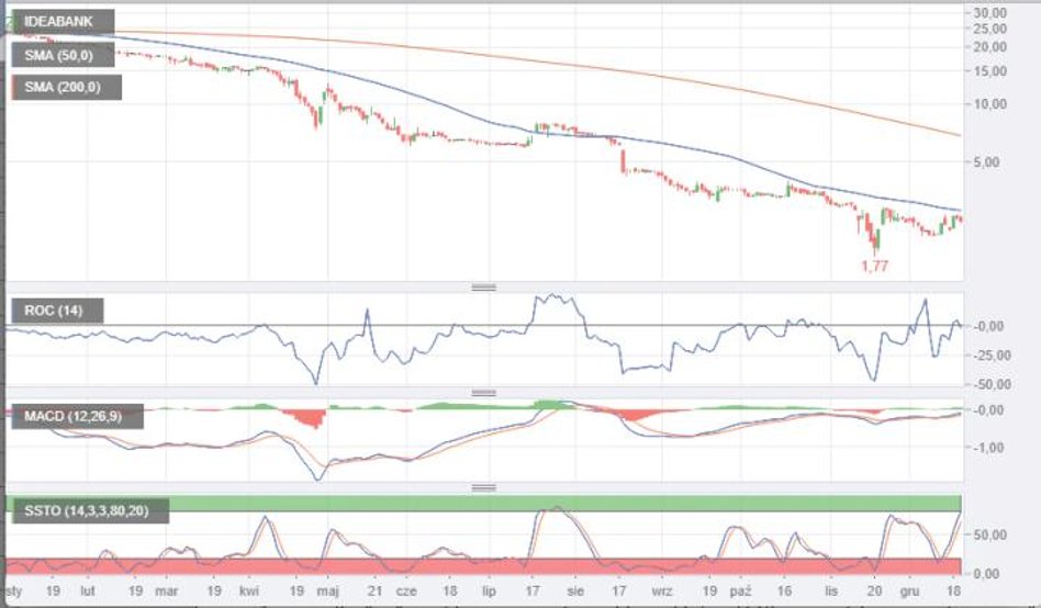 1. Idea Bank (na wykresie) i Getin Noble Bank na dnie bessy. Banki ze stajni biznesmena Leszka Czarn