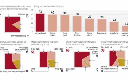 Większość startupów nie uczestniczy w przetargach. Wkrótce może się to zmienić