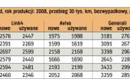 Ceny pakietów samochody nowe i używane zarejestrowane w różnych miastach