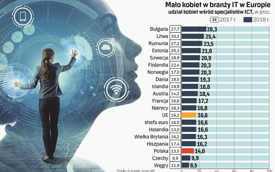 Zbyt męska twarz polskiej branży IT