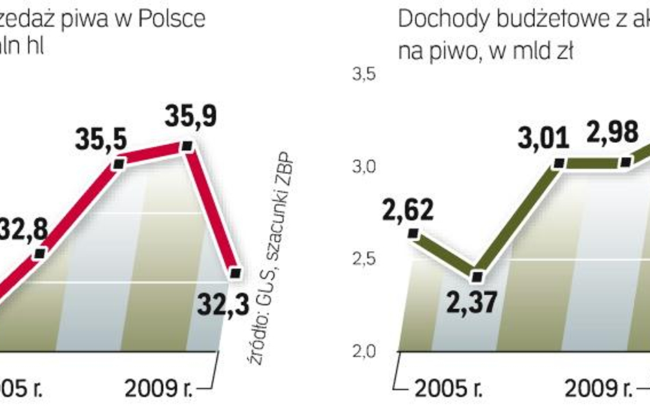 W 2009 r. mimo mniejszej sprzedaży piwa wpływy z podatku akcyzowego były o 6 proc. wyższe niż rok wc