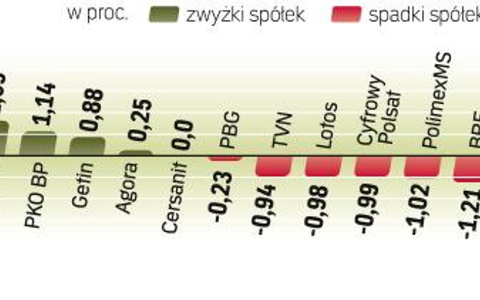 Dopiero końcówka sesji wprowadziła trochę ożywienia. WIG20 zbliżył się do poziomu 2400 pkt i dziś w 