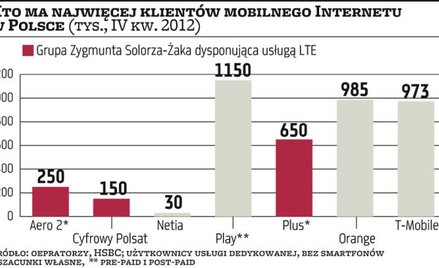 Orange rozmawia z T-Mobile o LTE?