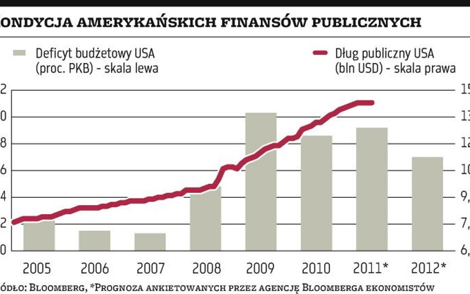 Zarys kompromisu w USA już widoczny