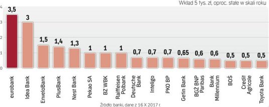 Najatrakcyjniejsze lokaty miesięczne